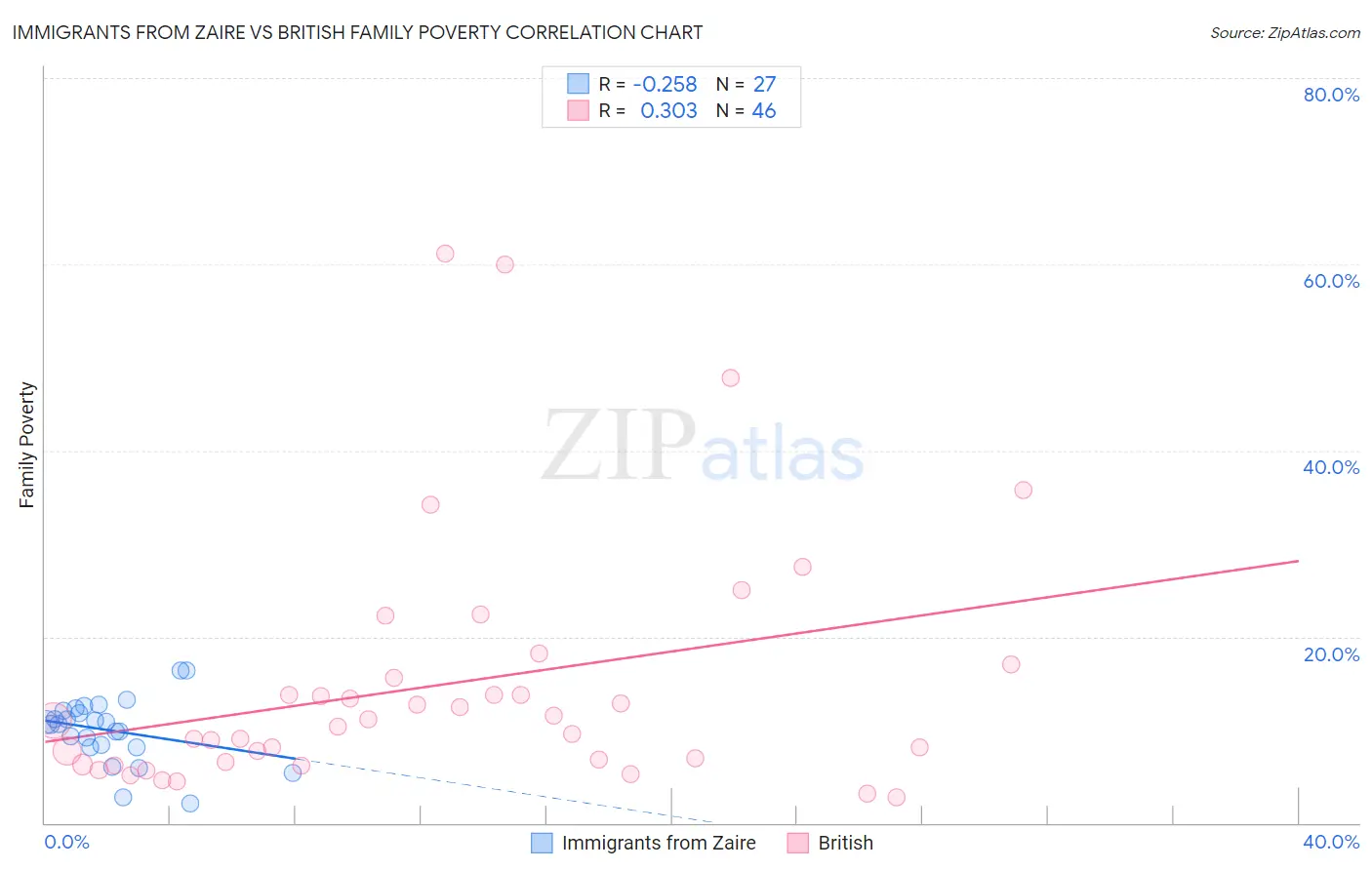 Immigrants from Zaire vs British Family Poverty