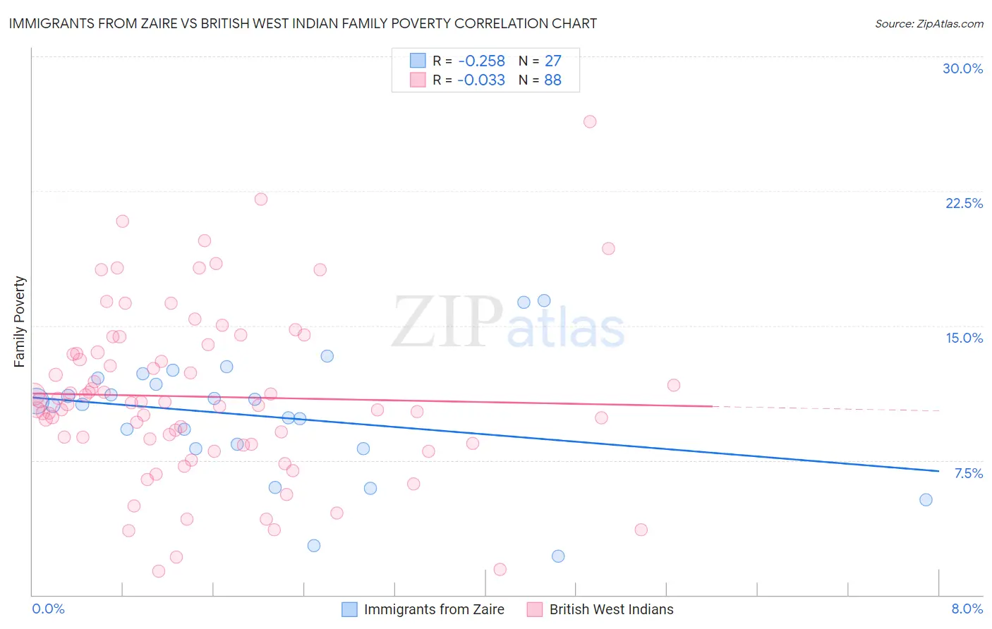 Immigrants from Zaire vs British West Indian Family Poverty