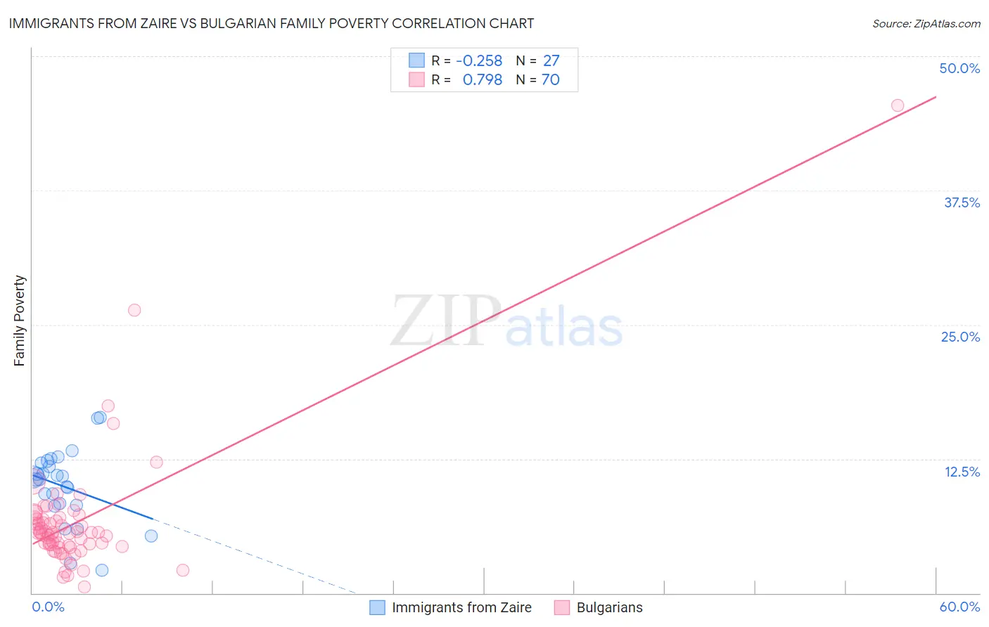 Immigrants from Zaire vs Bulgarian Family Poverty