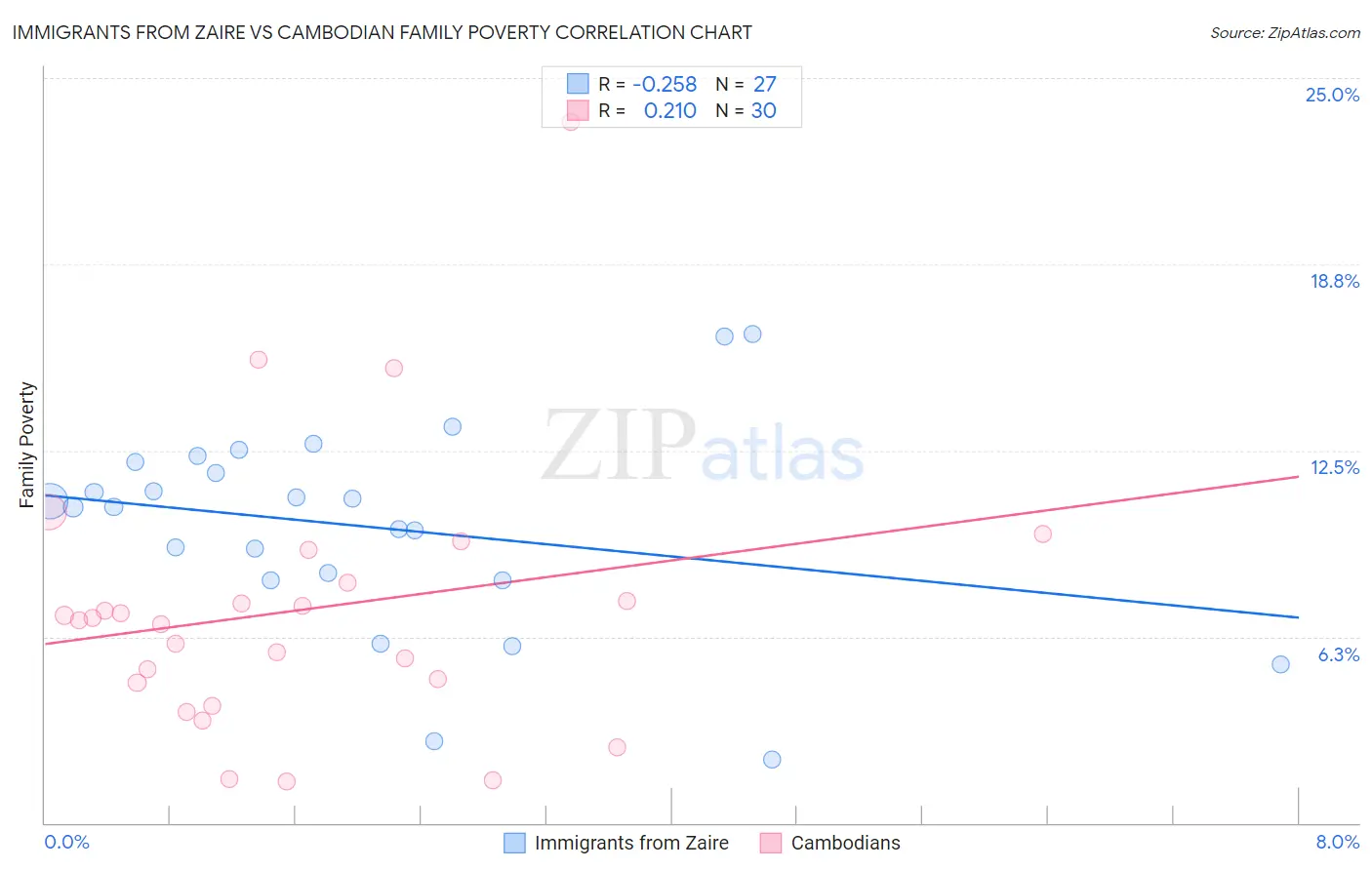 Immigrants from Zaire vs Cambodian Family Poverty