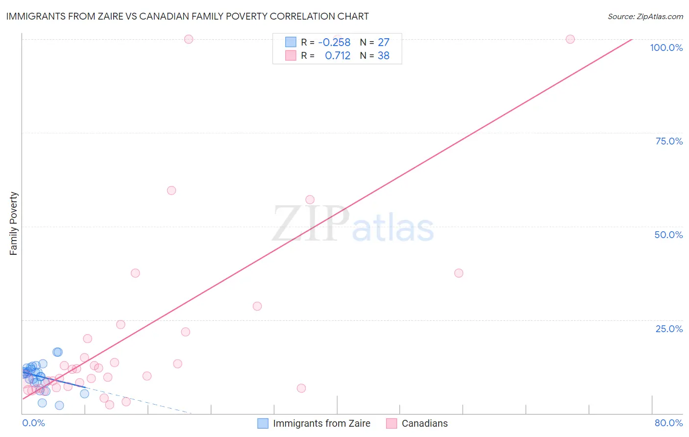 Immigrants from Zaire vs Canadian Family Poverty