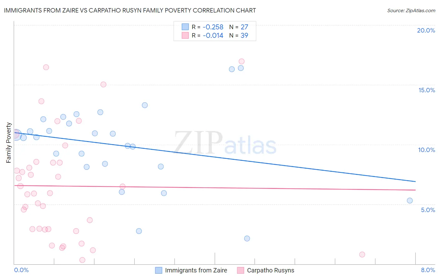 Immigrants from Zaire vs Carpatho Rusyn Family Poverty