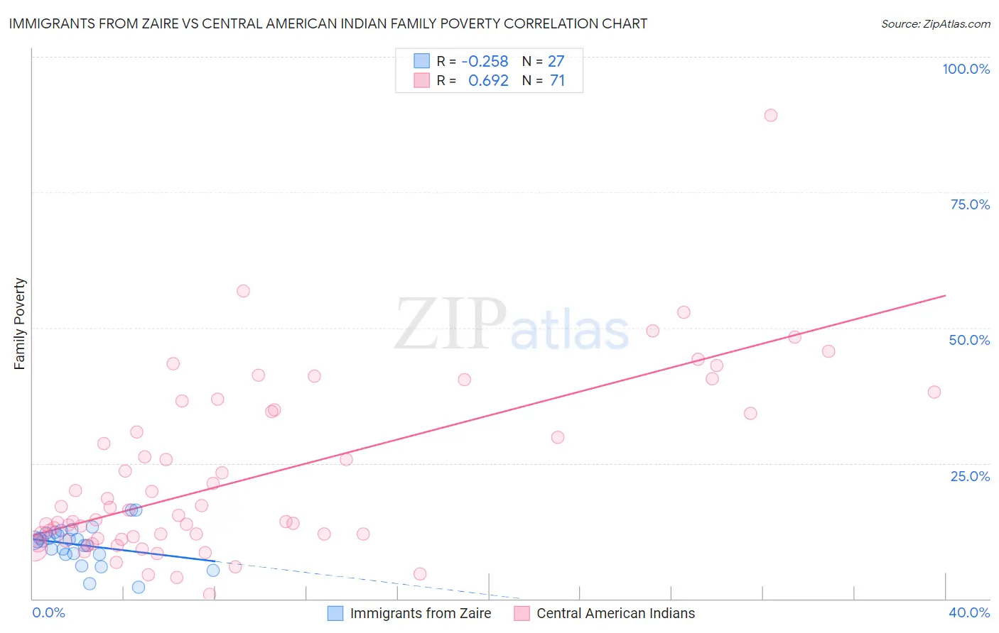 Immigrants from Zaire vs Central American Indian Family Poverty