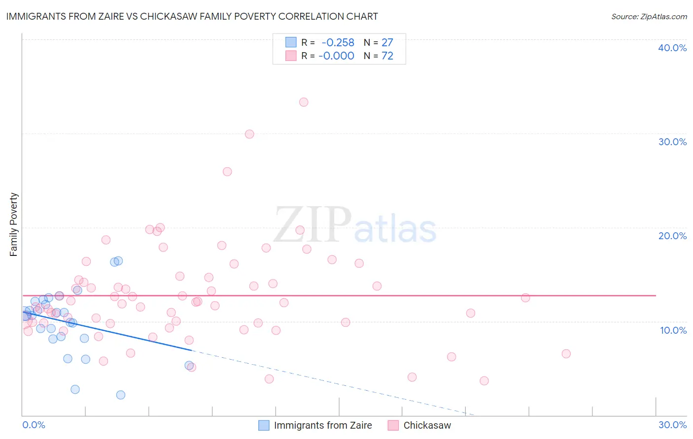 Immigrants from Zaire vs Chickasaw Family Poverty