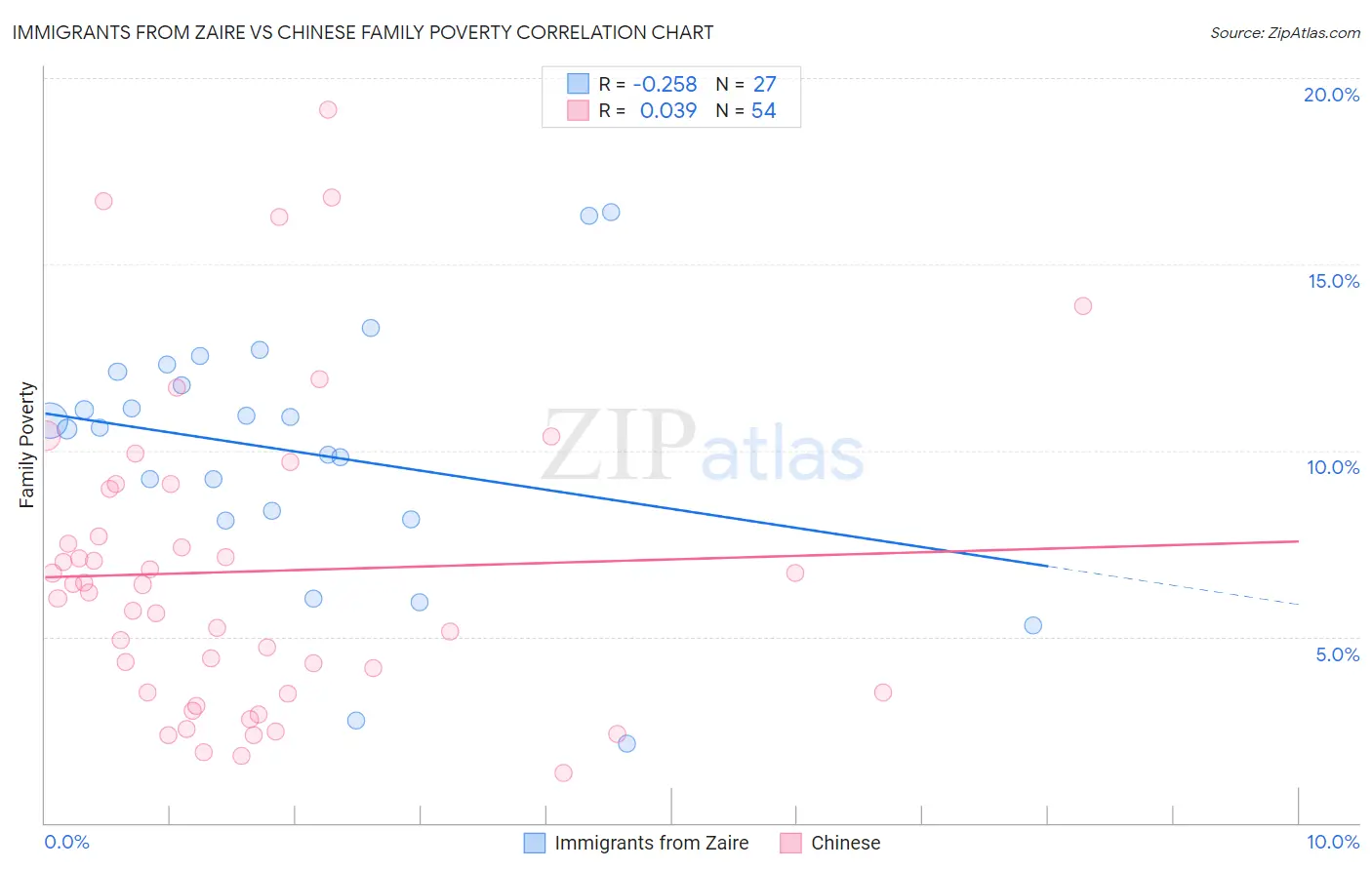 Immigrants from Zaire vs Chinese Family Poverty