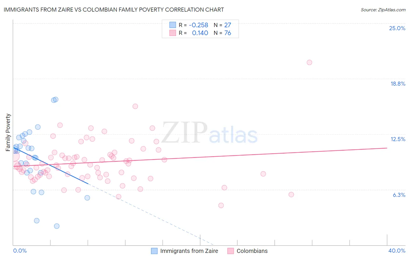 Immigrants from Zaire vs Colombian Family Poverty