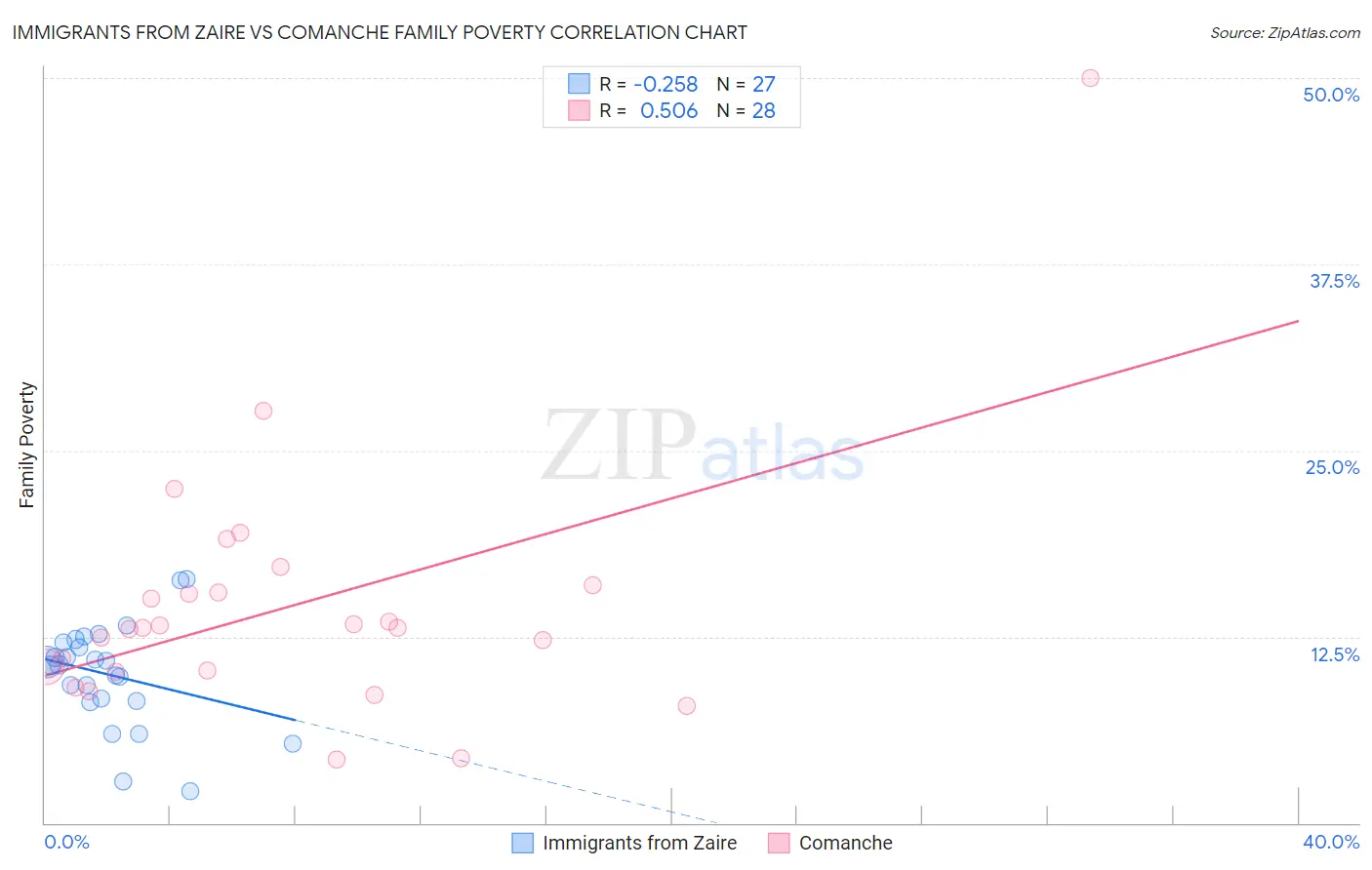 Immigrants from Zaire vs Comanche Family Poverty