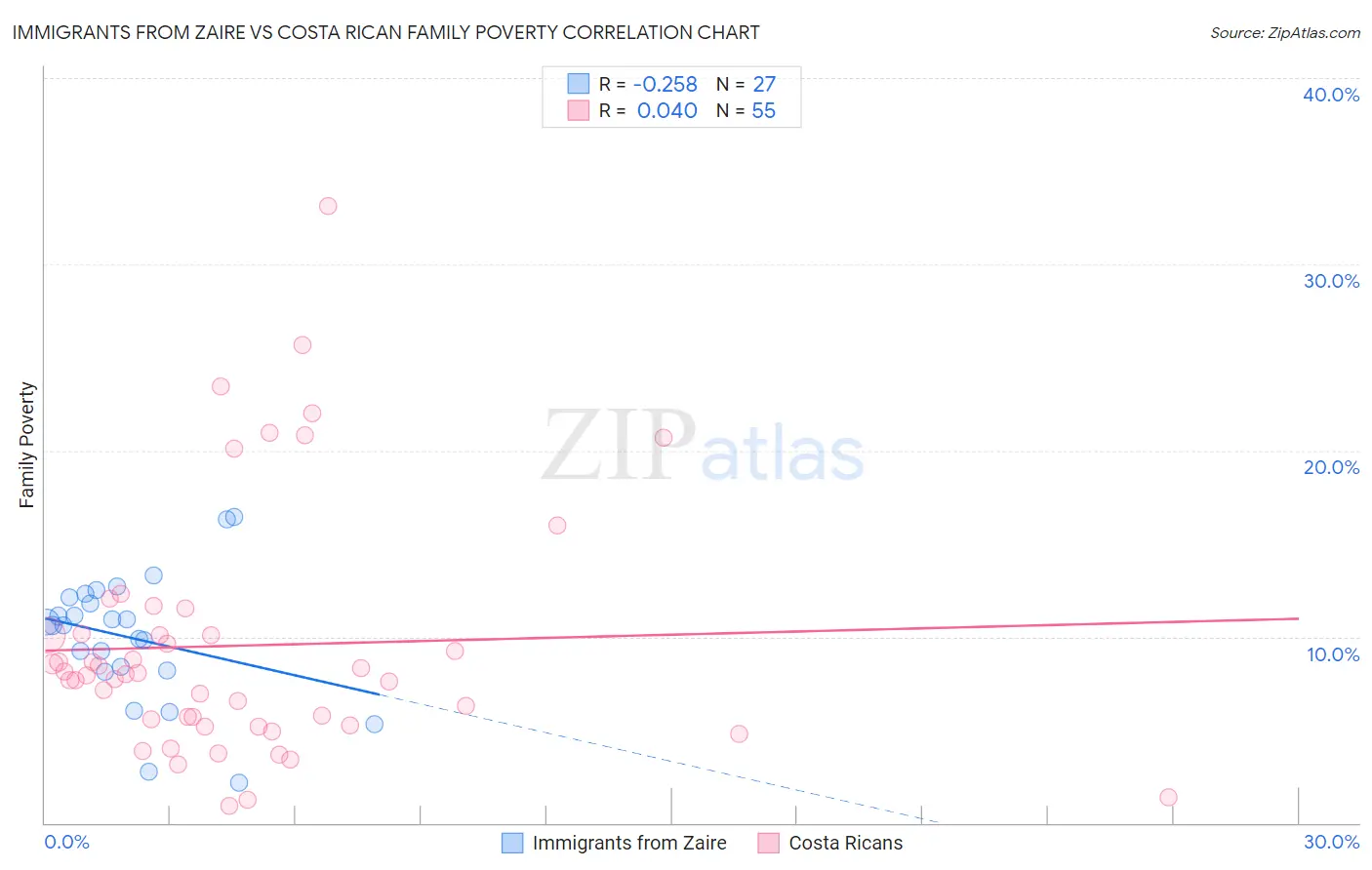 Immigrants from Zaire vs Costa Rican Family Poverty