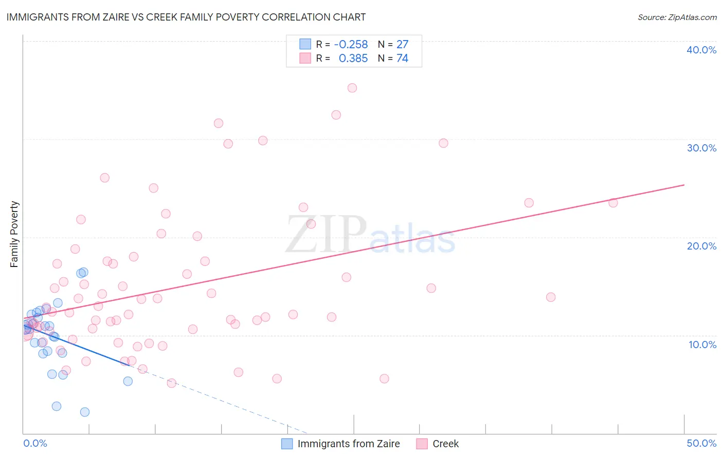 Immigrants from Zaire vs Creek Family Poverty