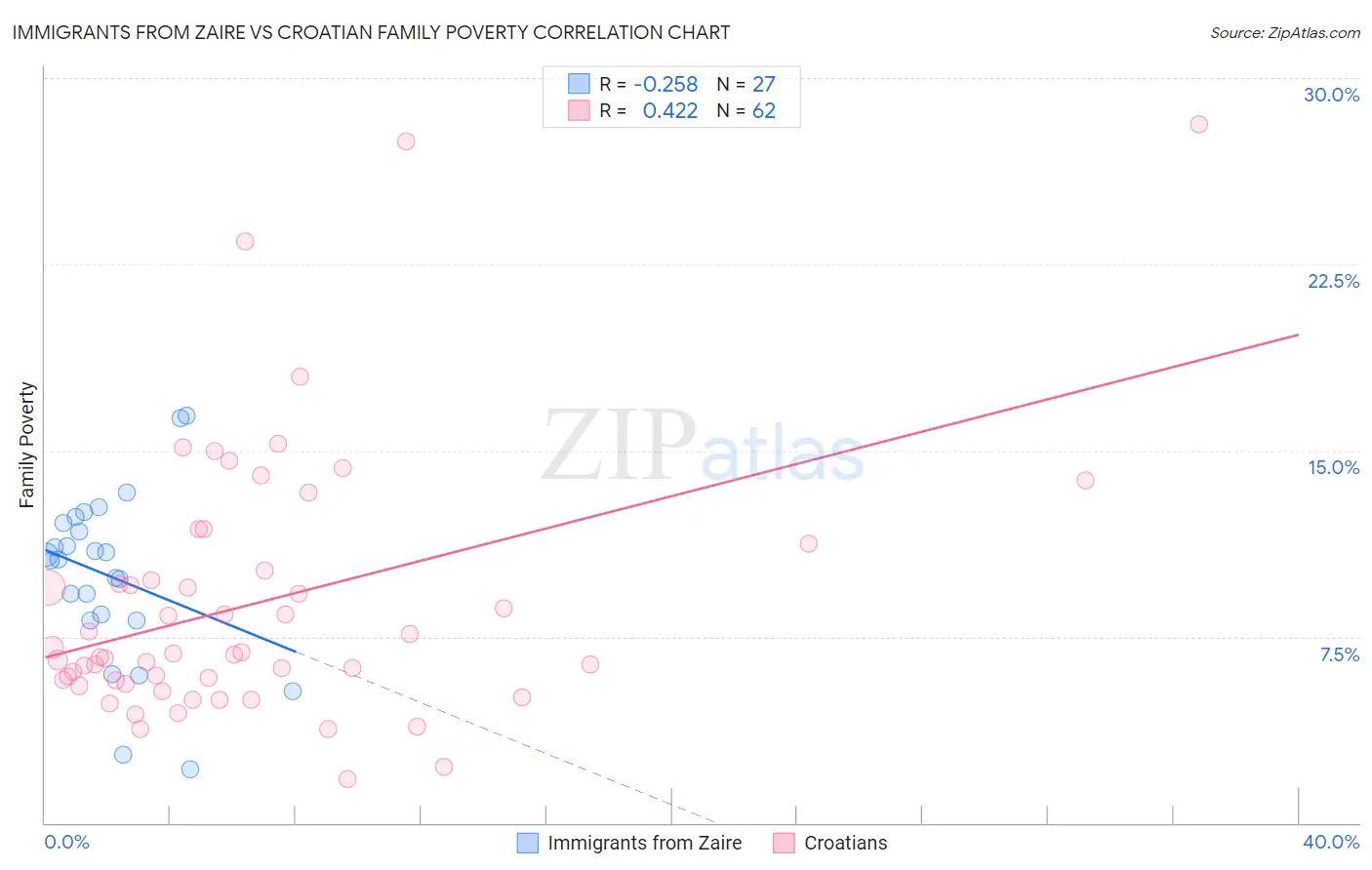 Immigrants from Zaire vs Croatian Family Poverty