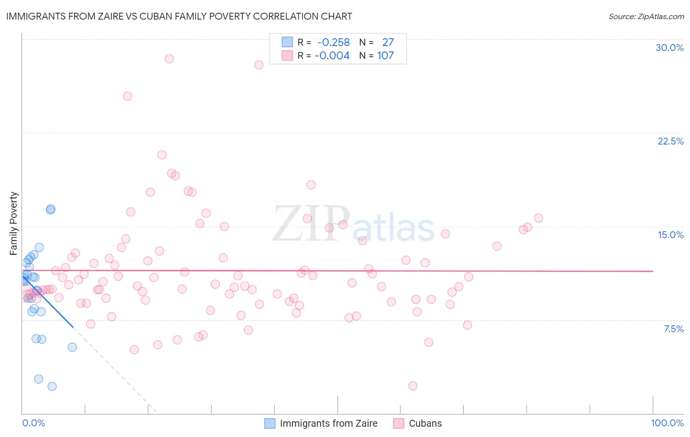 Immigrants from Zaire vs Cuban Family Poverty