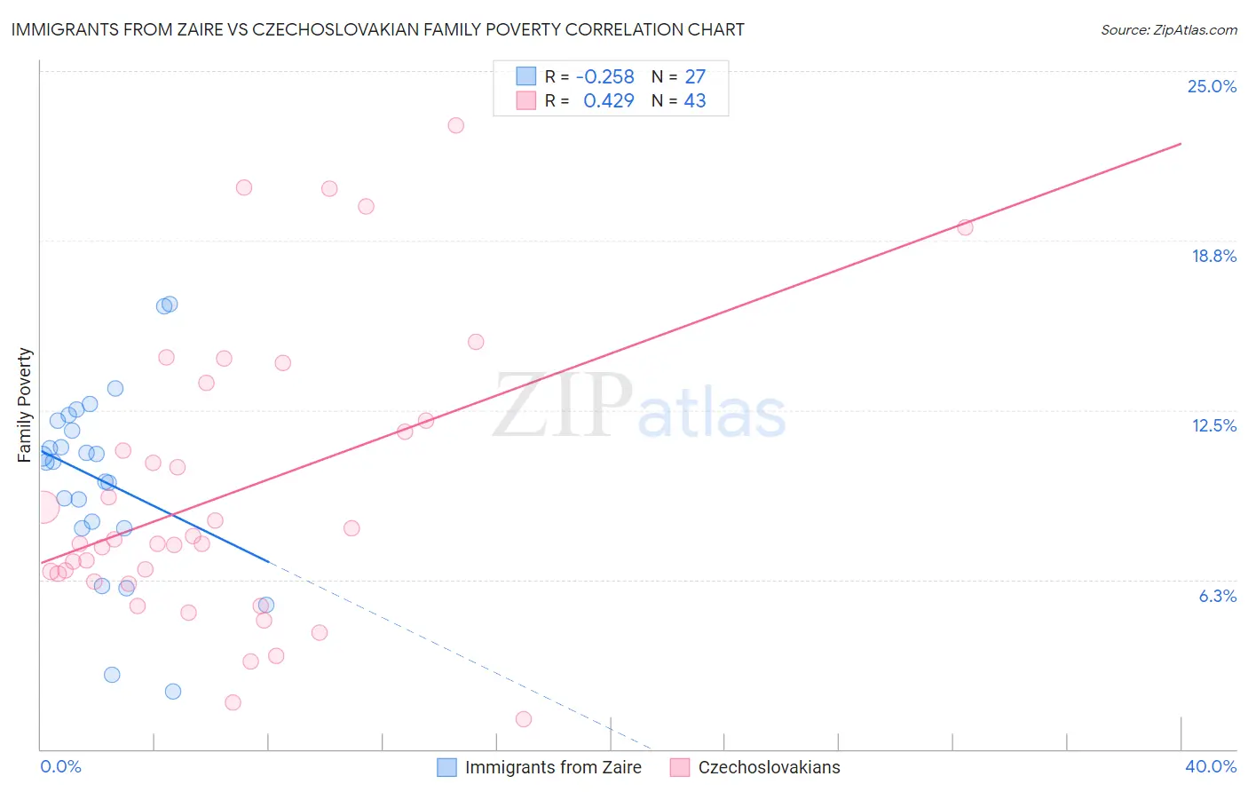 Immigrants from Zaire vs Czechoslovakian Family Poverty