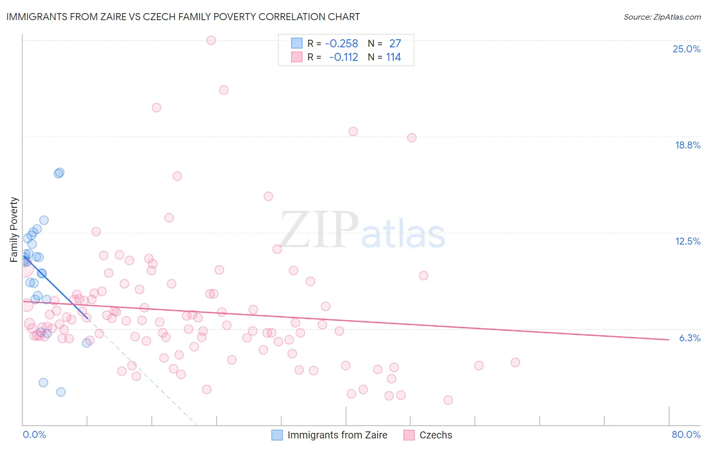 Immigrants from Zaire vs Czech Family Poverty