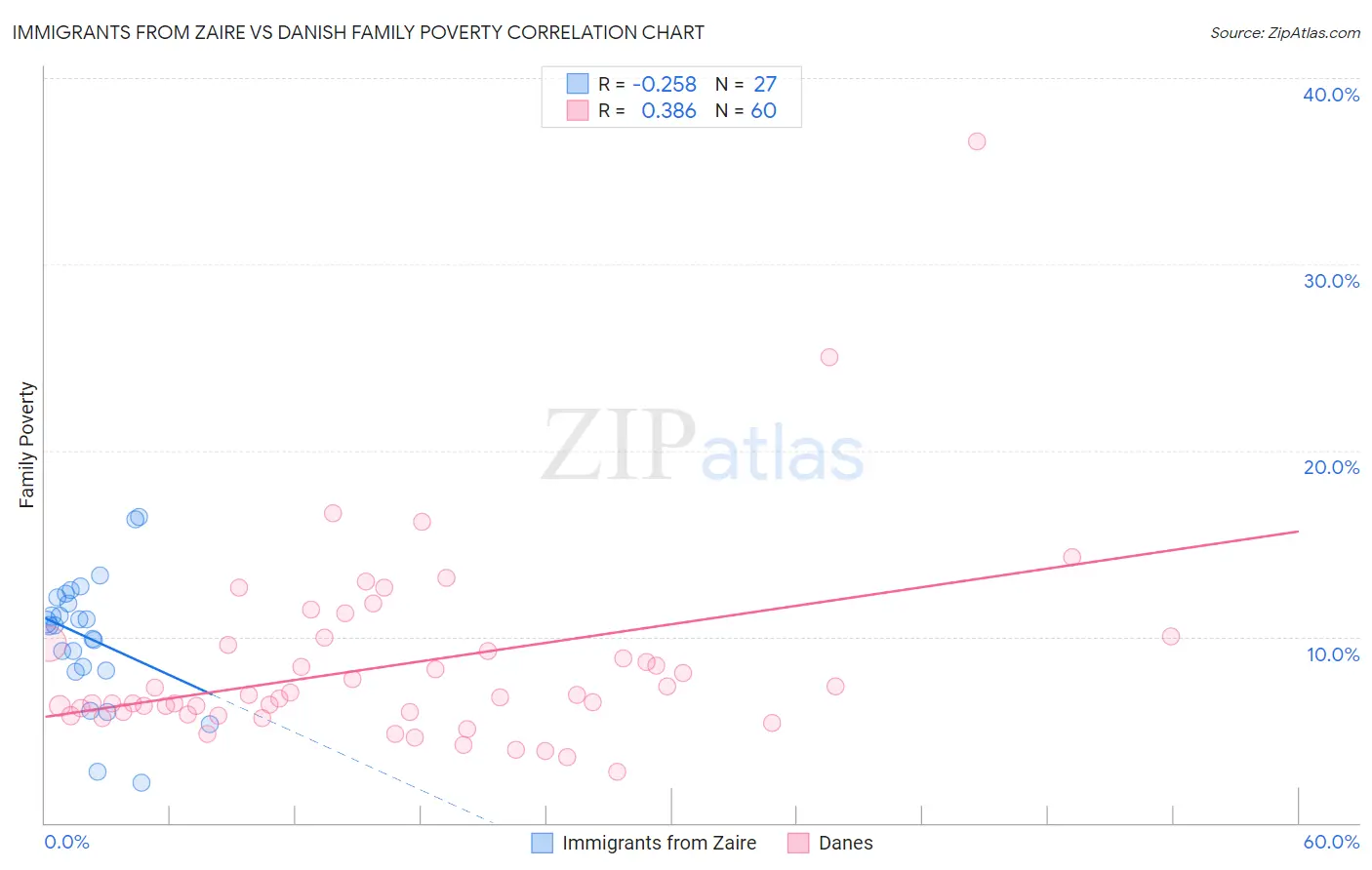 Immigrants from Zaire vs Danish Family Poverty