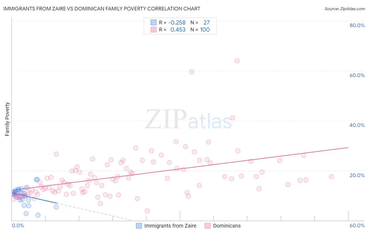 Immigrants from Zaire vs Dominican Family Poverty