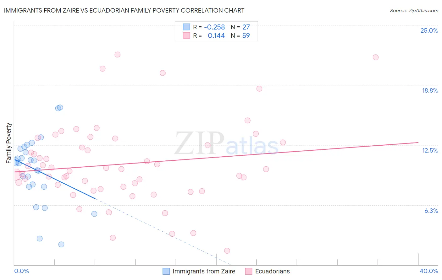 Immigrants from Zaire vs Ecuadorian Family Poverty