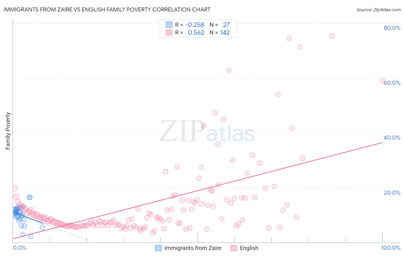 Immigrants from Zaire vs English Family Poverty