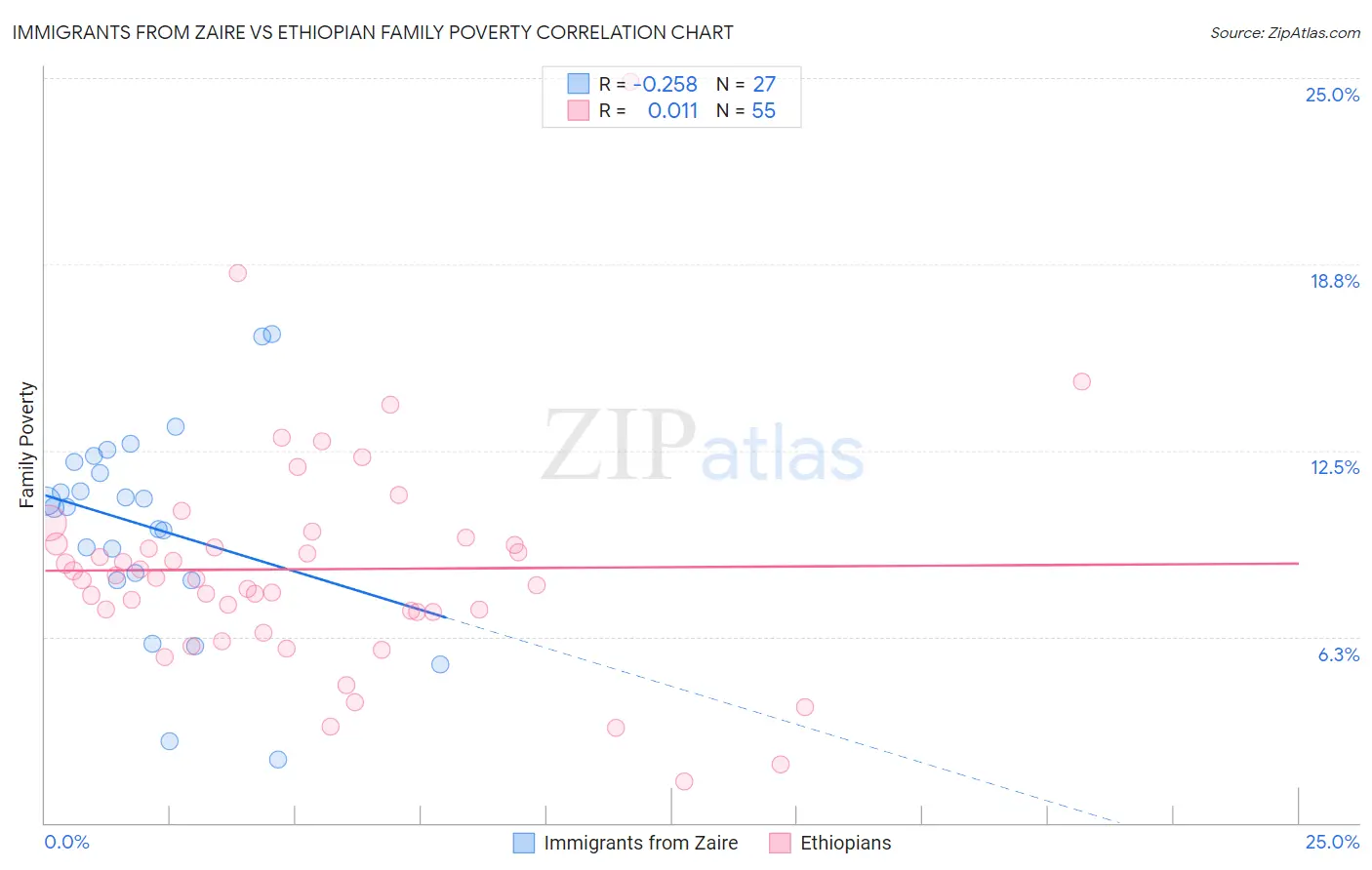 Immigrants from Zaire vs Ethiopian Family Poverty