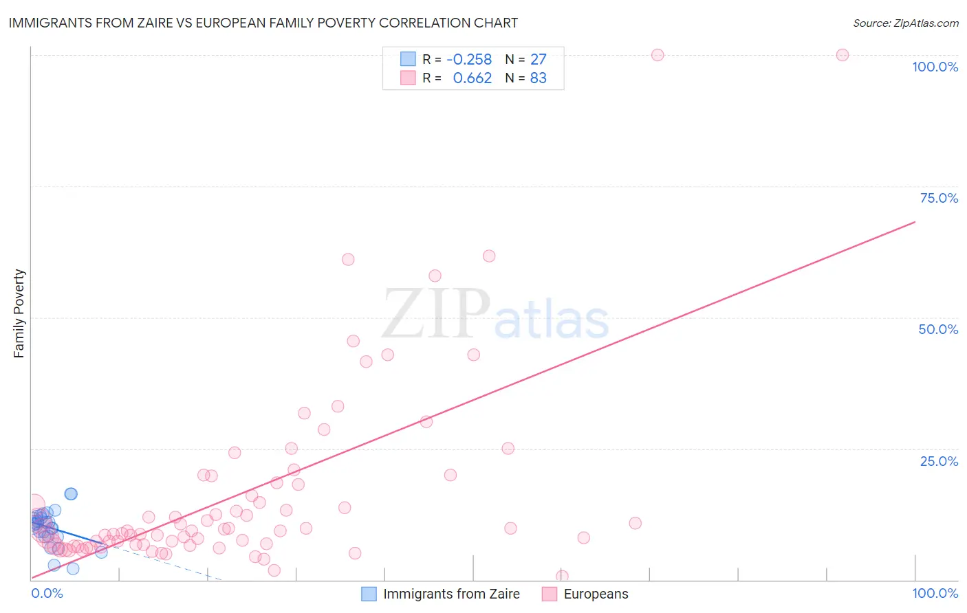 Immigrants from Zaire vs European Family Poverty