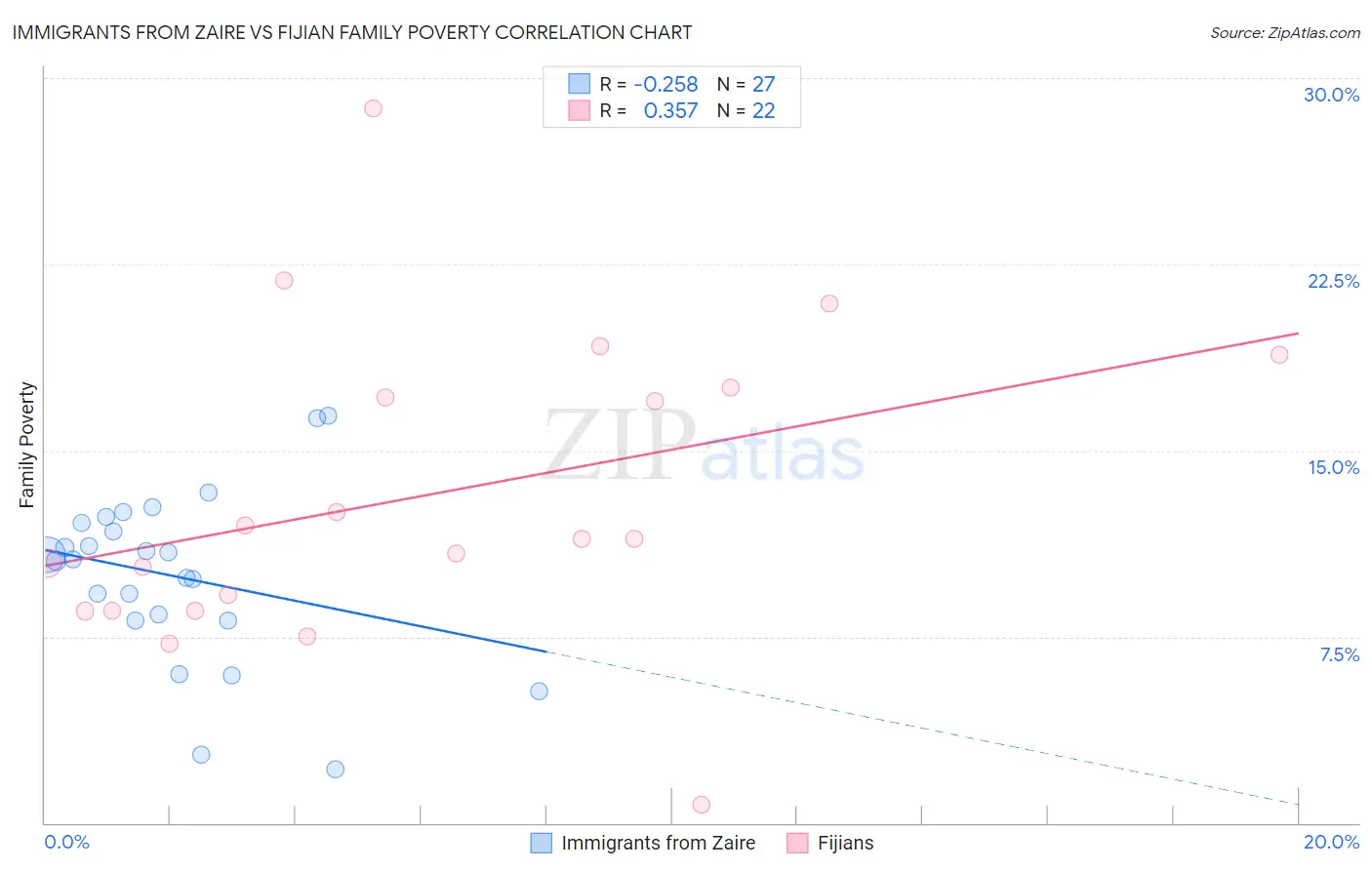 Immigrants from Zaire vs Fijian Family Poverty