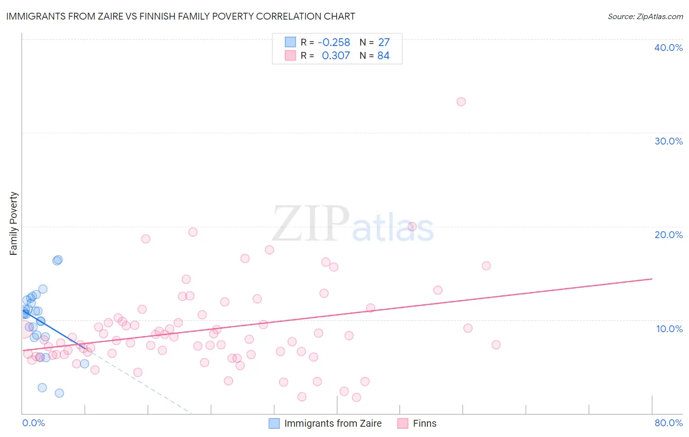 Immigrants from Zaire vs Finnish Family Poverty