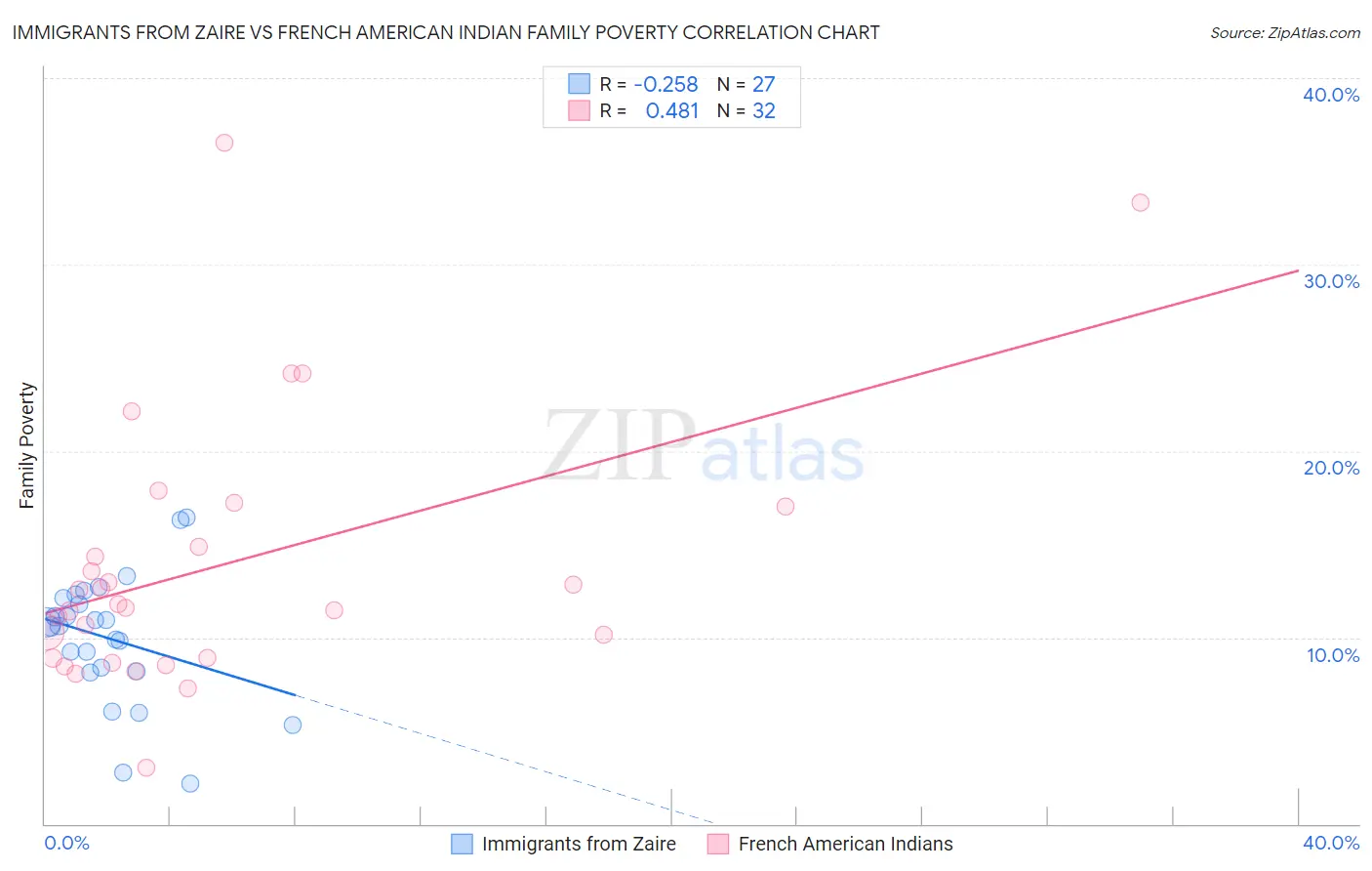 Immigrants from Zaire vs French American Indian Family Poverty