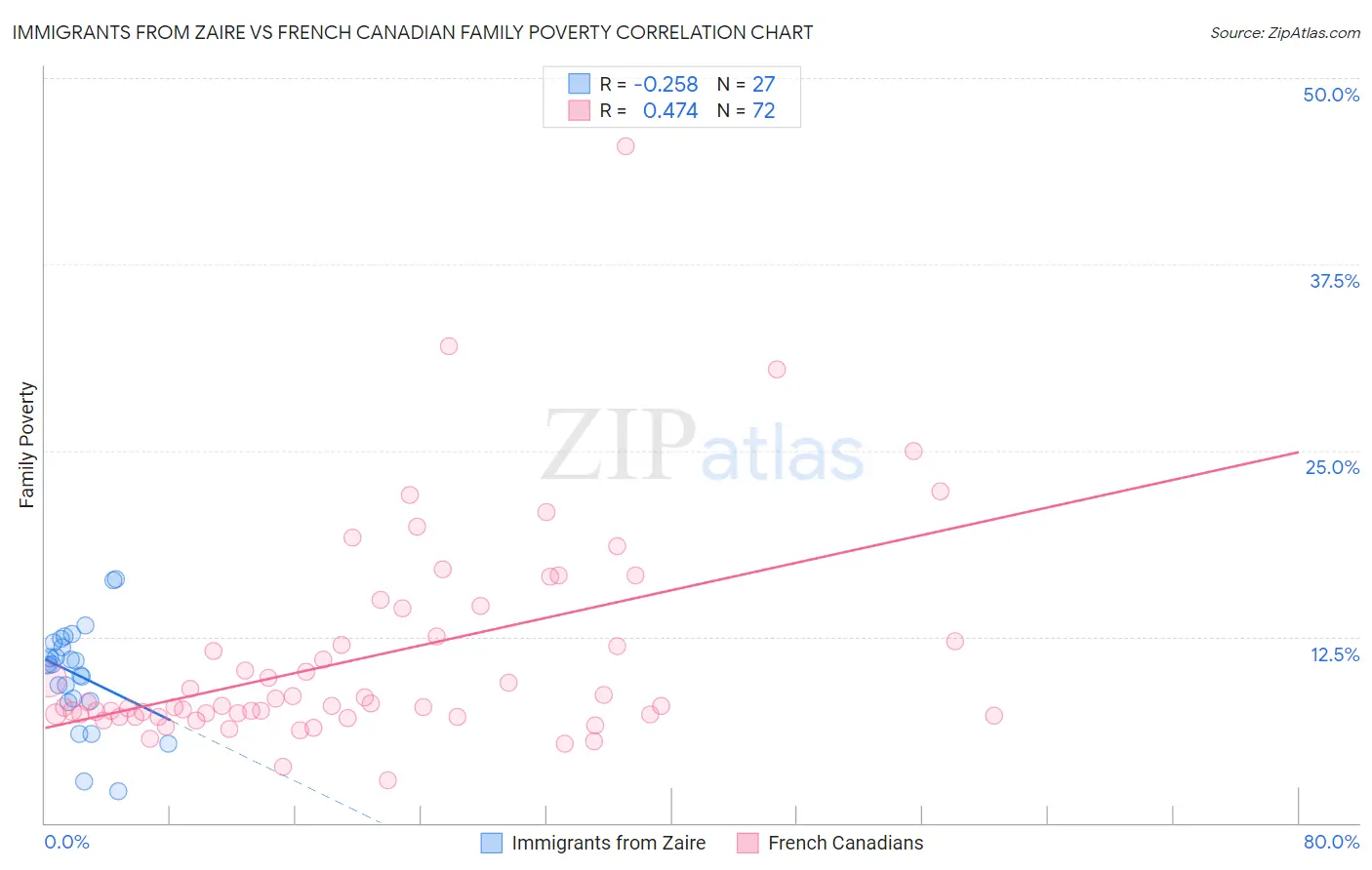 Immigrants from Zaire vs French Canadian Family Poverty