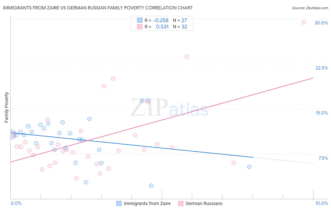 Immigrants from Zaire vs German Russian Family Poverty