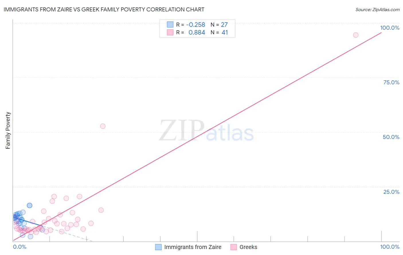 Immigrants from Zaire vs Greek Family Poverty