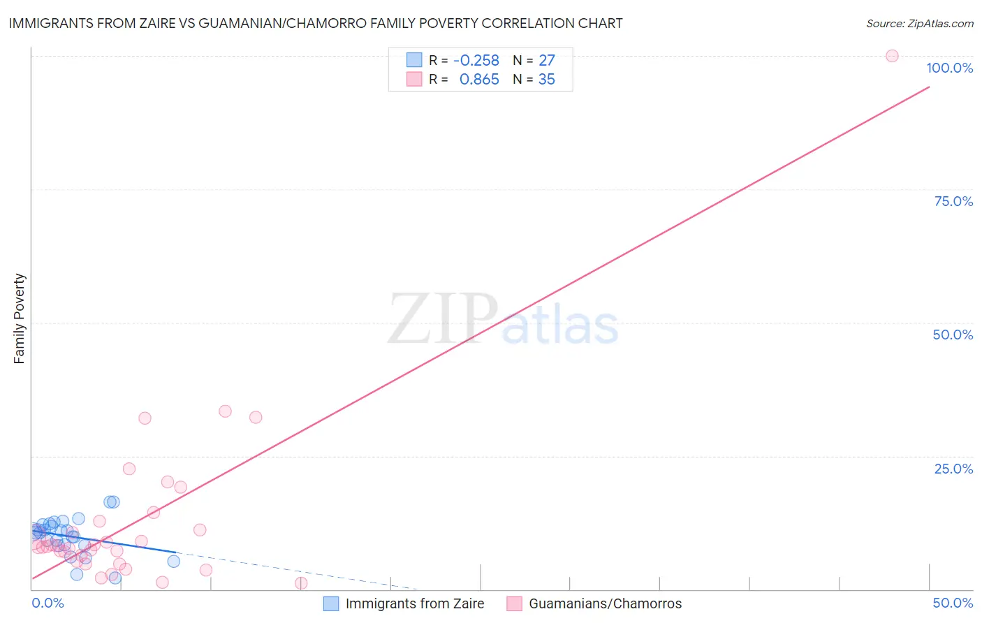 Immigrants from Zaire vs Guamanian/Chamorro Family Poverty