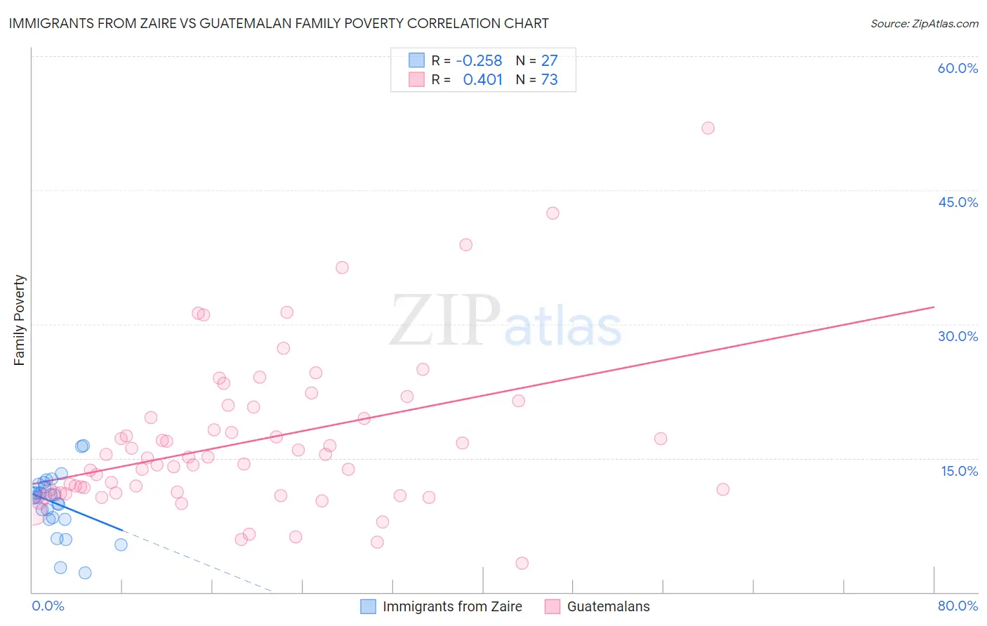 Immigrants from Zaire vs Guatemalan Family Poverty