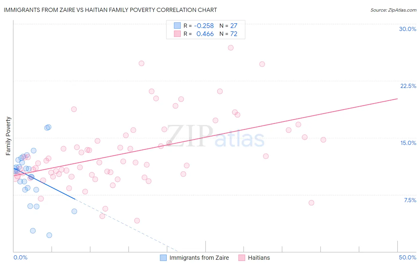 Immigrants from Zaire vs Haitian Family Poverty