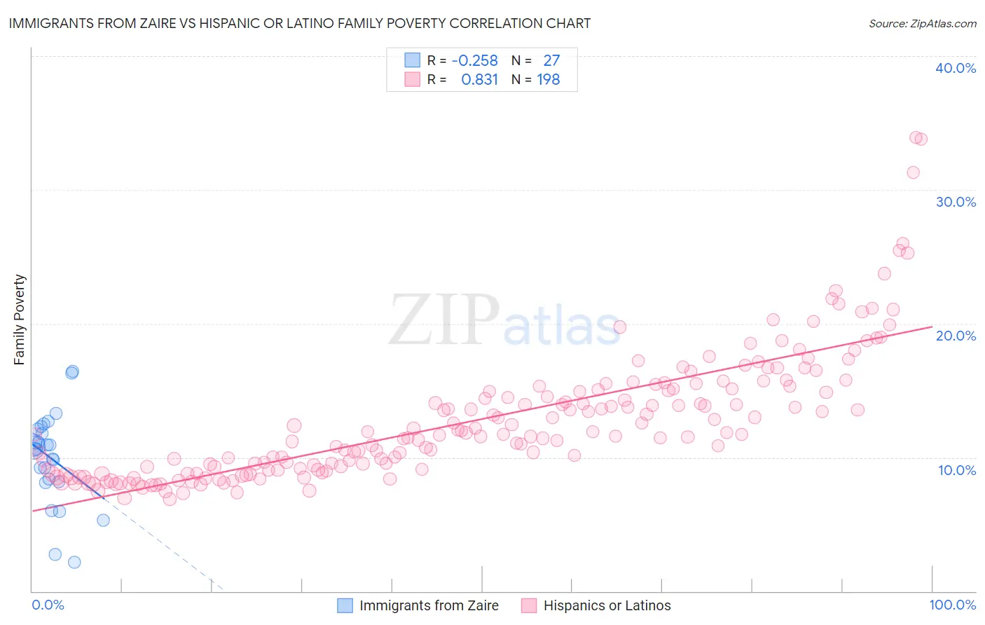 Immigrants from Zaire vs Hispanic or Latino Family Poverty