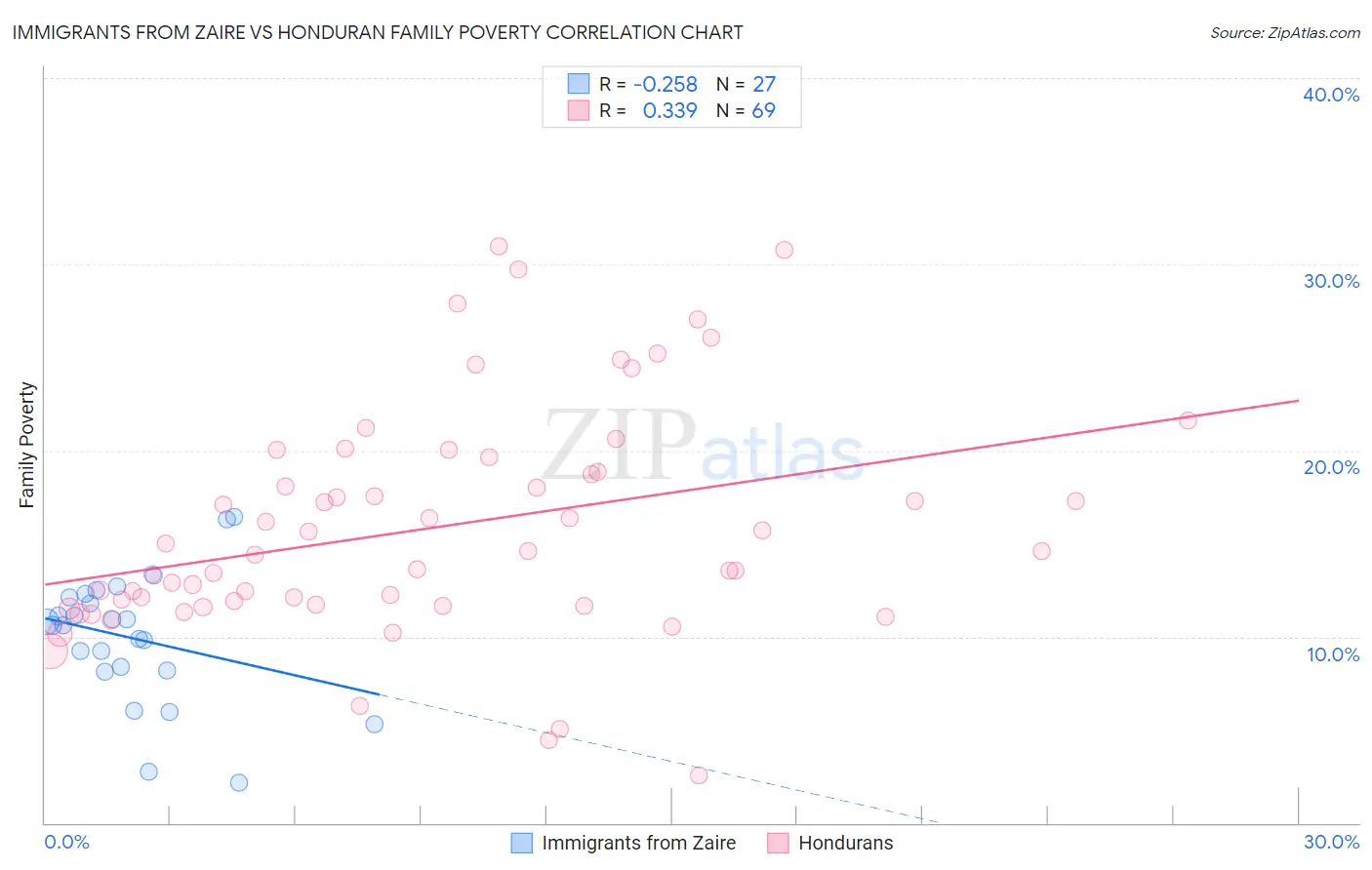 Immigrants from Zaire vs Honduran Family Poverty