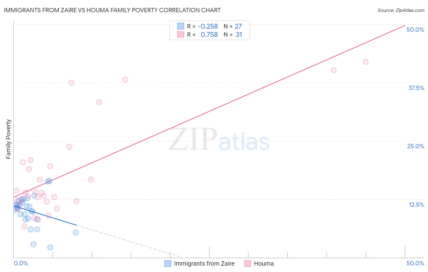 Immigrants from Zaire vs Houma Family Poverty