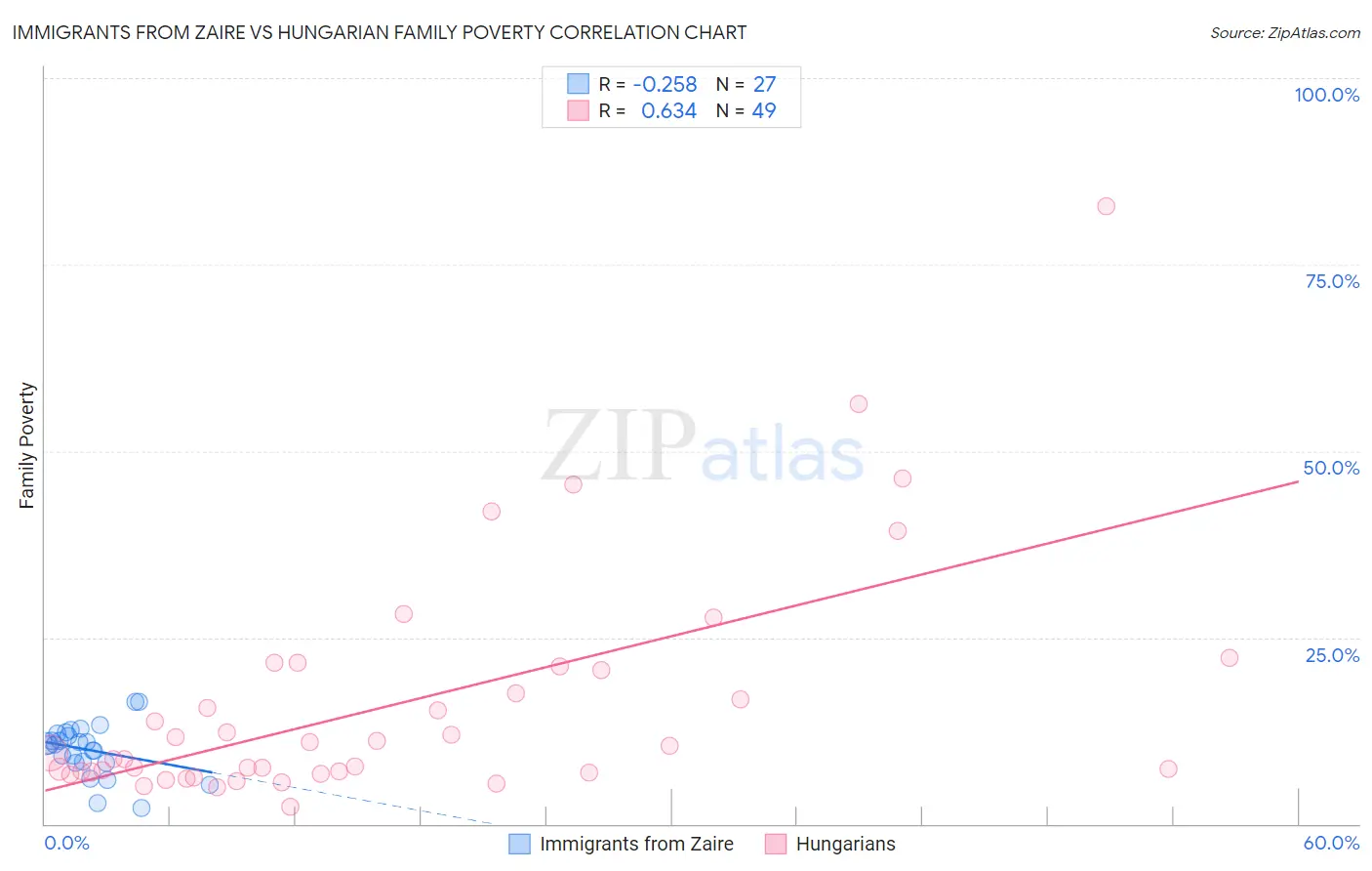 Immigrants from Zaire vs Hungarian Family Poverty