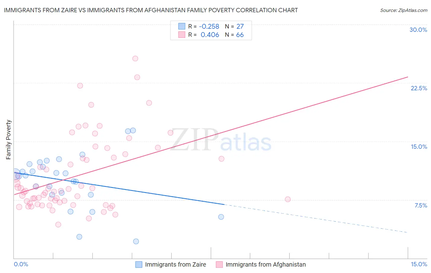 Immigrants from Zaire vs Immigrants from Afghanistan Family Poverty