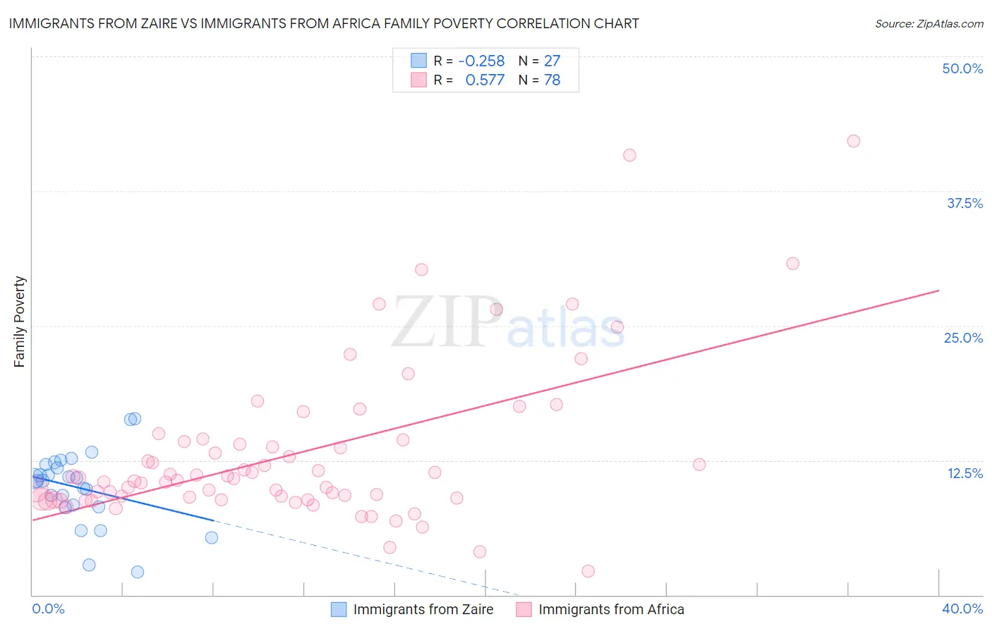 Immigrants from Zaire vs Immigrants from Africa Family Poverty