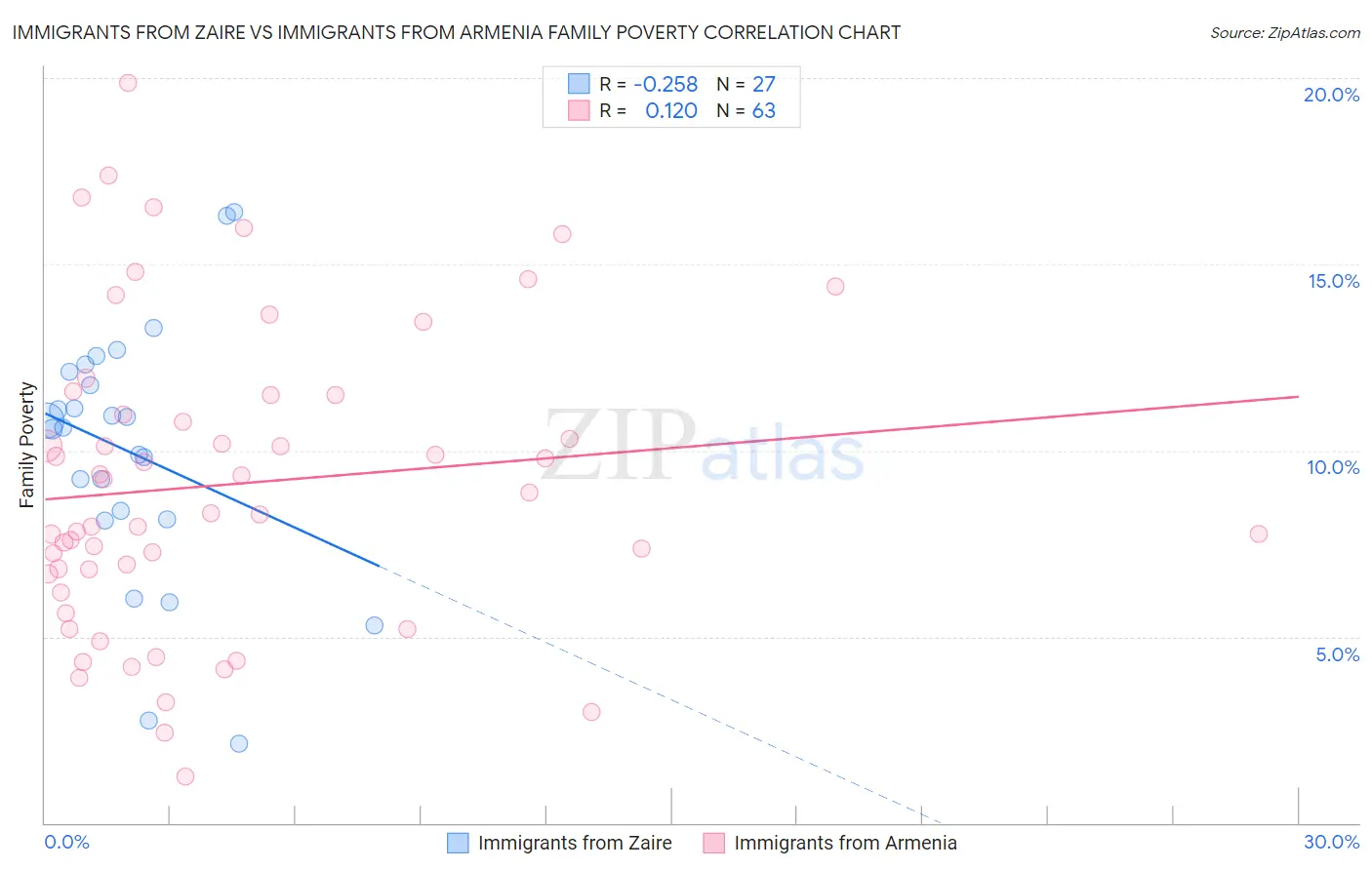 Immigrants from Zaire vs Immigrants from Armenia Family Poverty