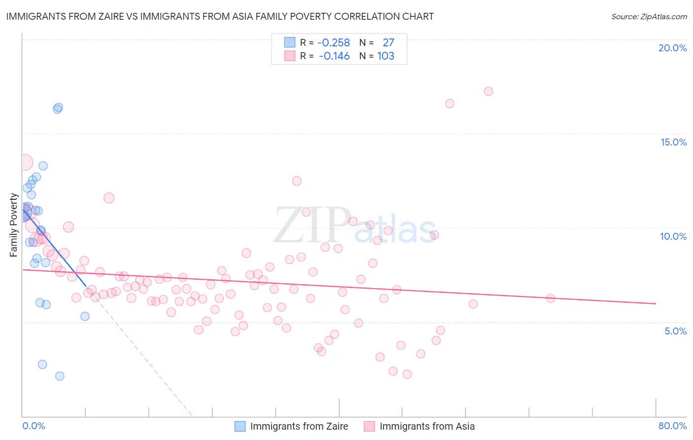 Immigrants from Zaire vs Immigrants from Asia Family Poverty