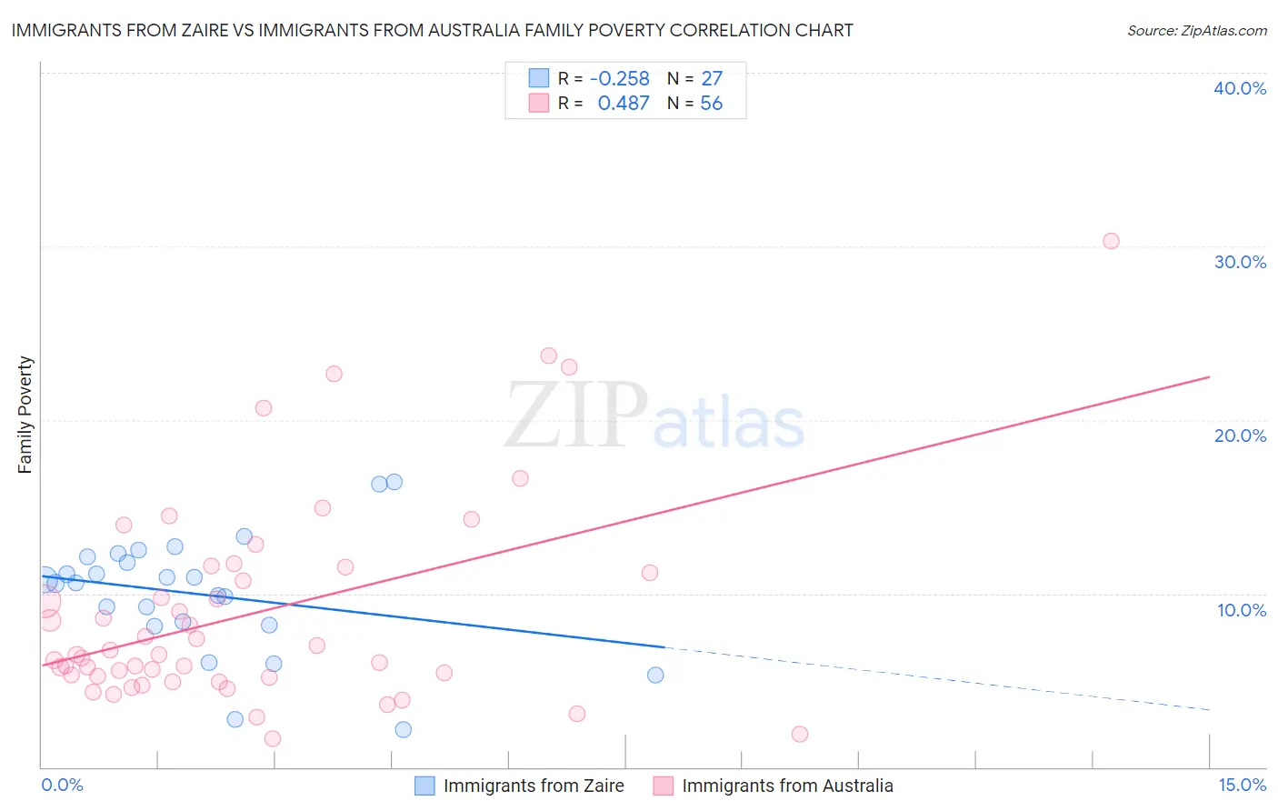 Immigrants from Zaire vs Immigrants from Australia Family Poverty