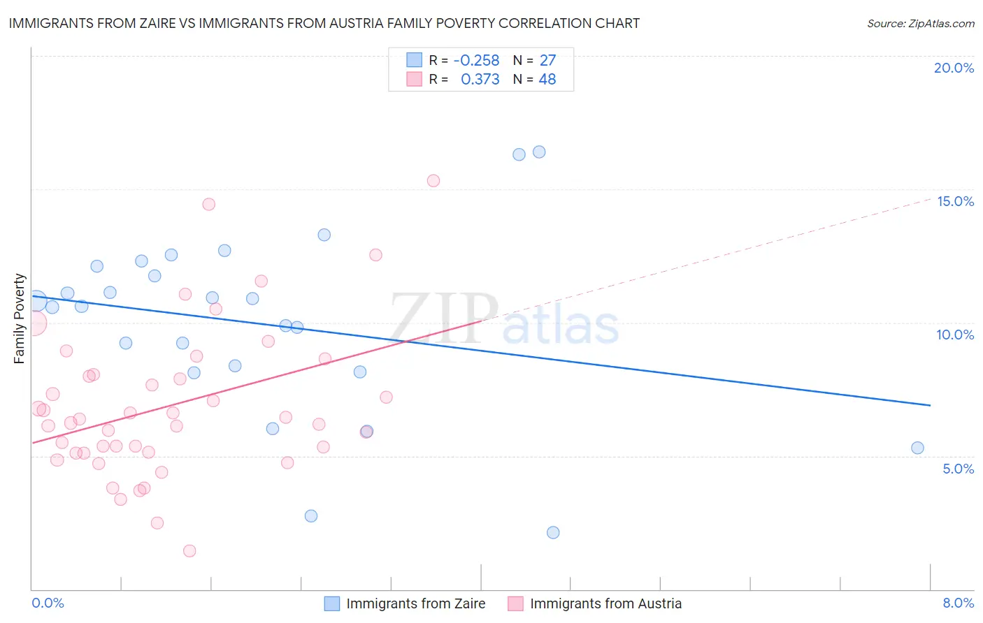 Immigrants from Zaire vs Immigrants from Austria Family Poverty