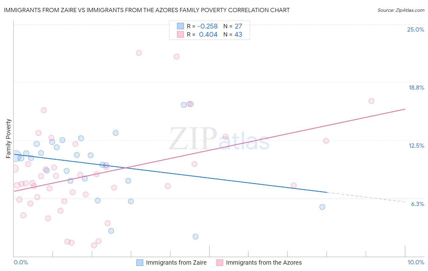 Immigrants from Zaire vs Immigrants from the Azores Family Poverty