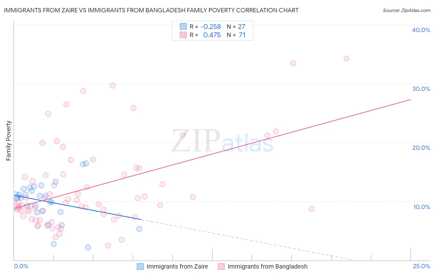 Immigrants from Zaire vs Immigrants from Bangladesh Family Poverty