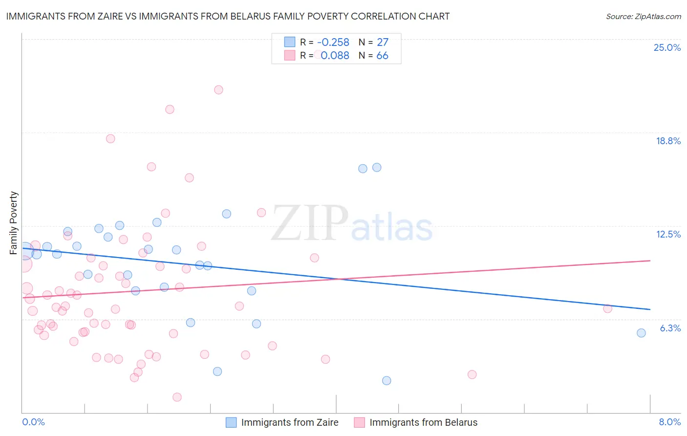 Immigrants from Zaire vs Immigrants from Belarus Family Poverty