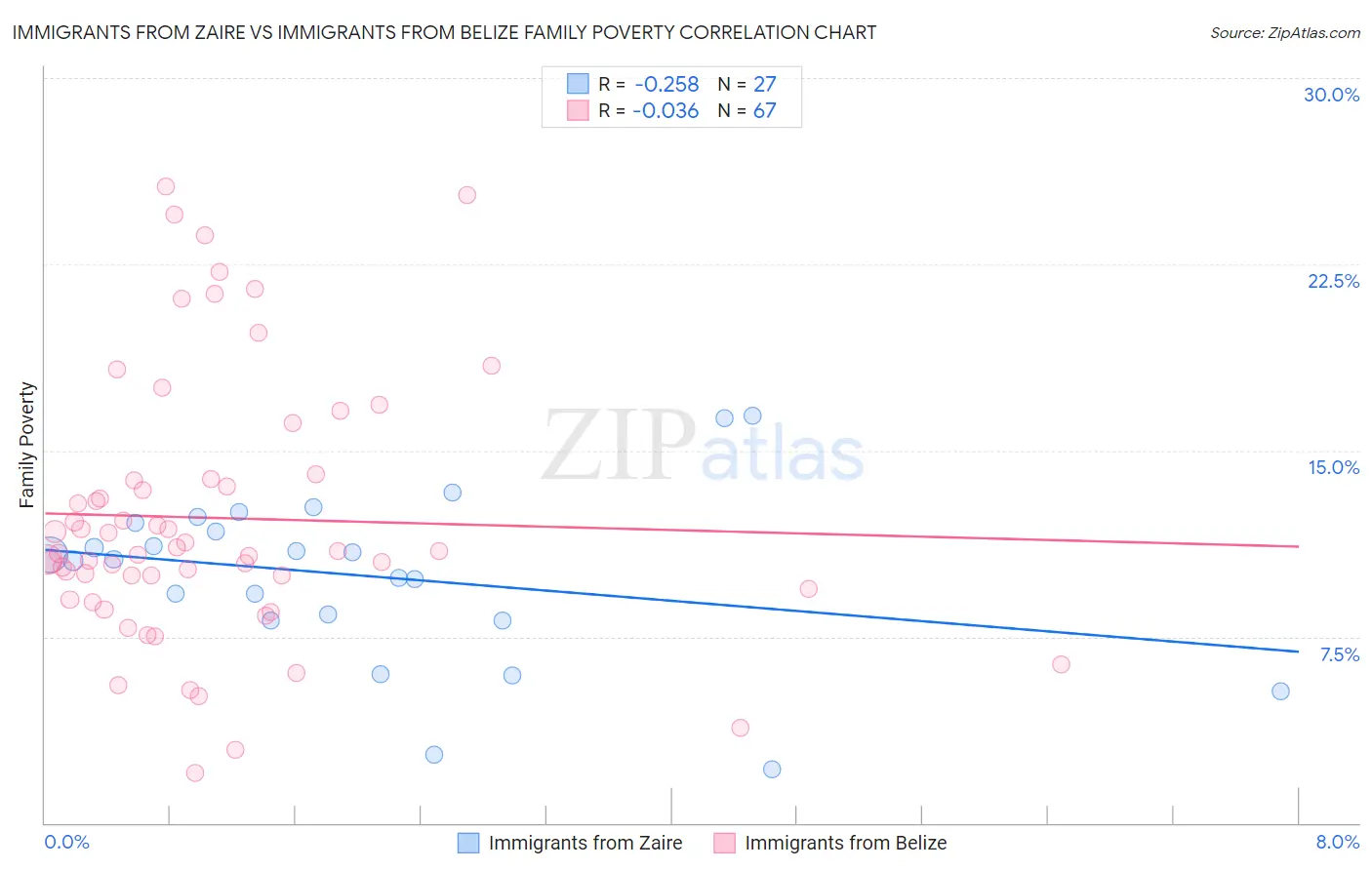 Immigrants from Zaire vs Immigrants from Belize Family Poverty