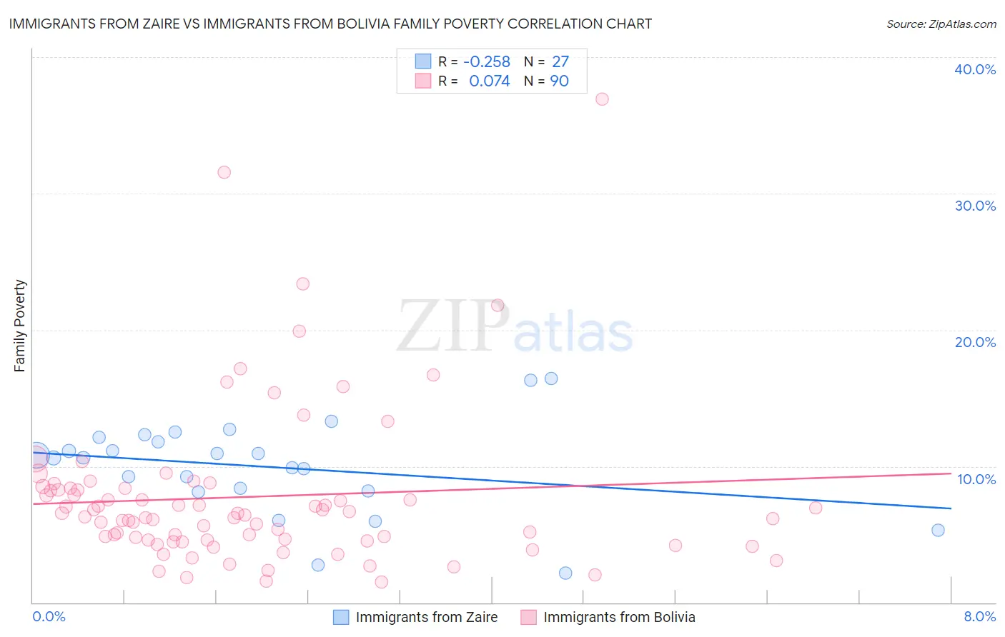 Immigrants from Zaire vs Immigrants from Bolivia Family Poverty