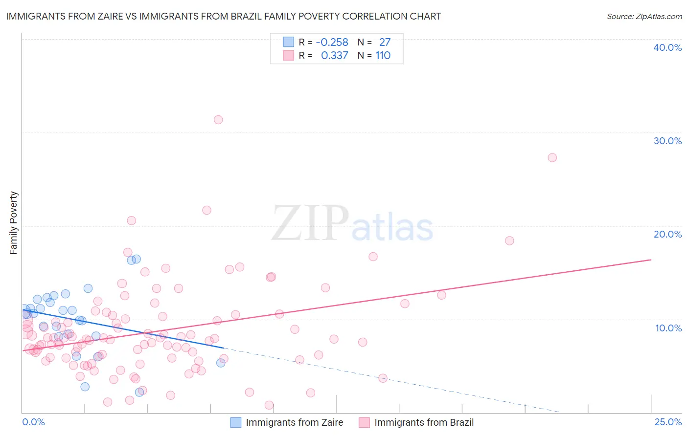 Immigrants from Zaire vs Immigrants from Brazil Family Poverty