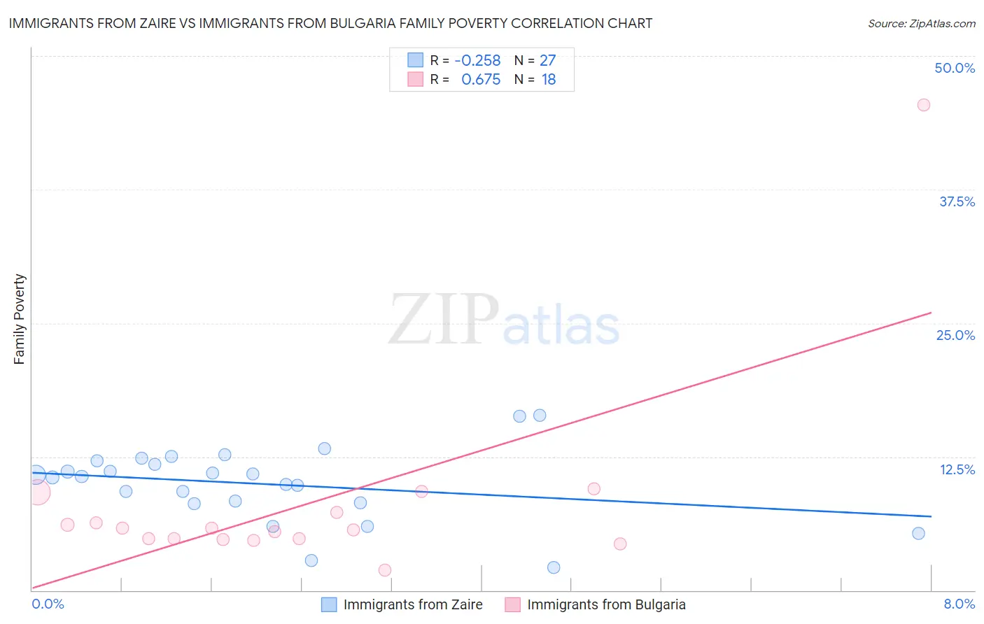 Immigrants from Zaire vs Immigrants from Bulgaria Family Poverty