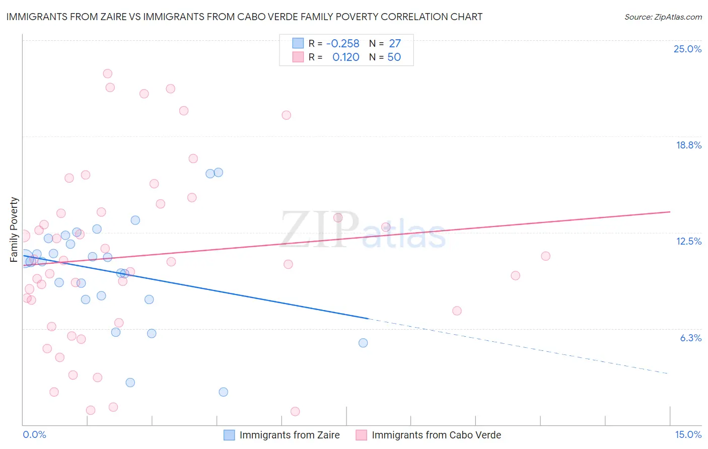 Immigrants from Zaire vs Immigrants from Cabo Verde Family Poverty